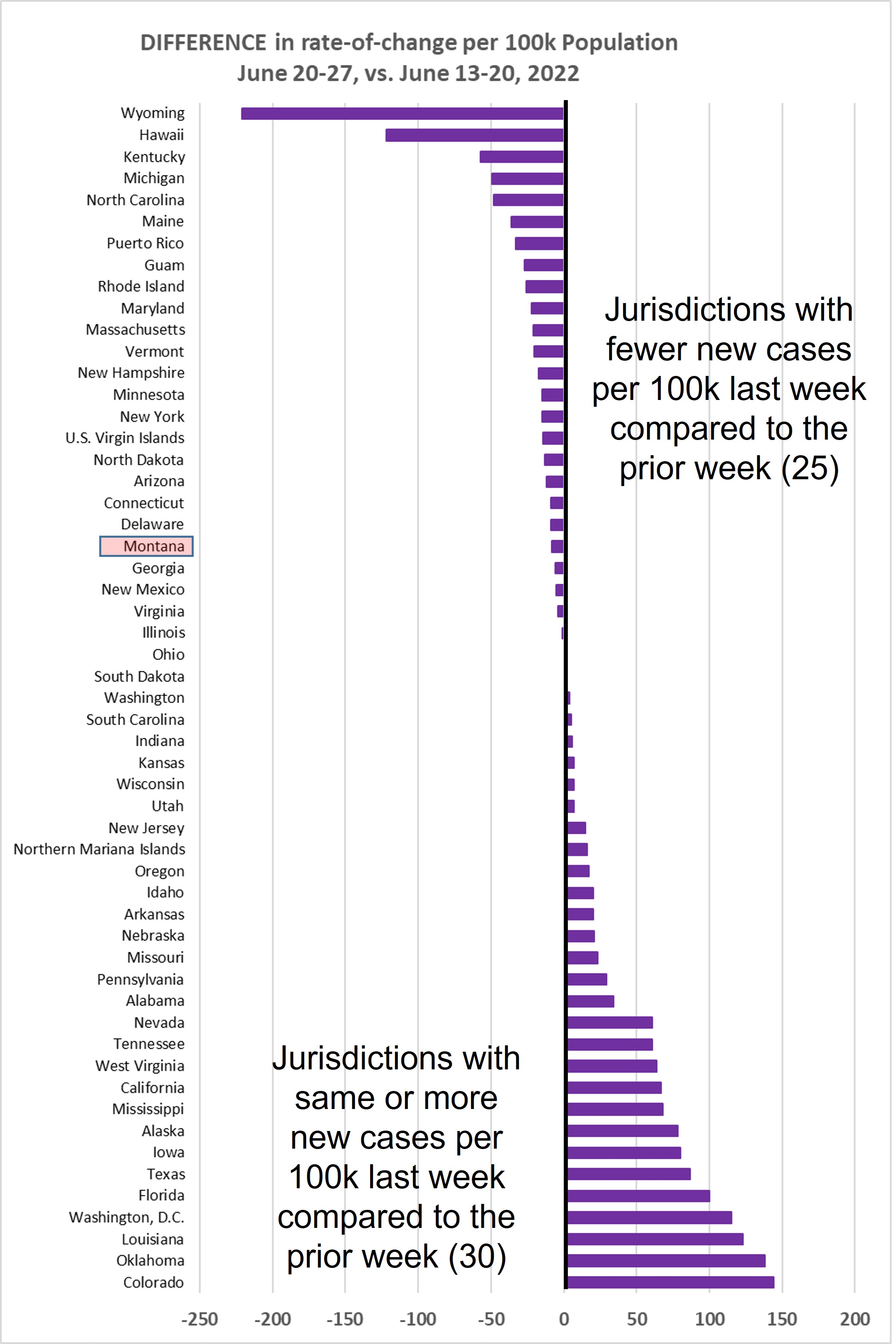 Weekly increase compared to prior week