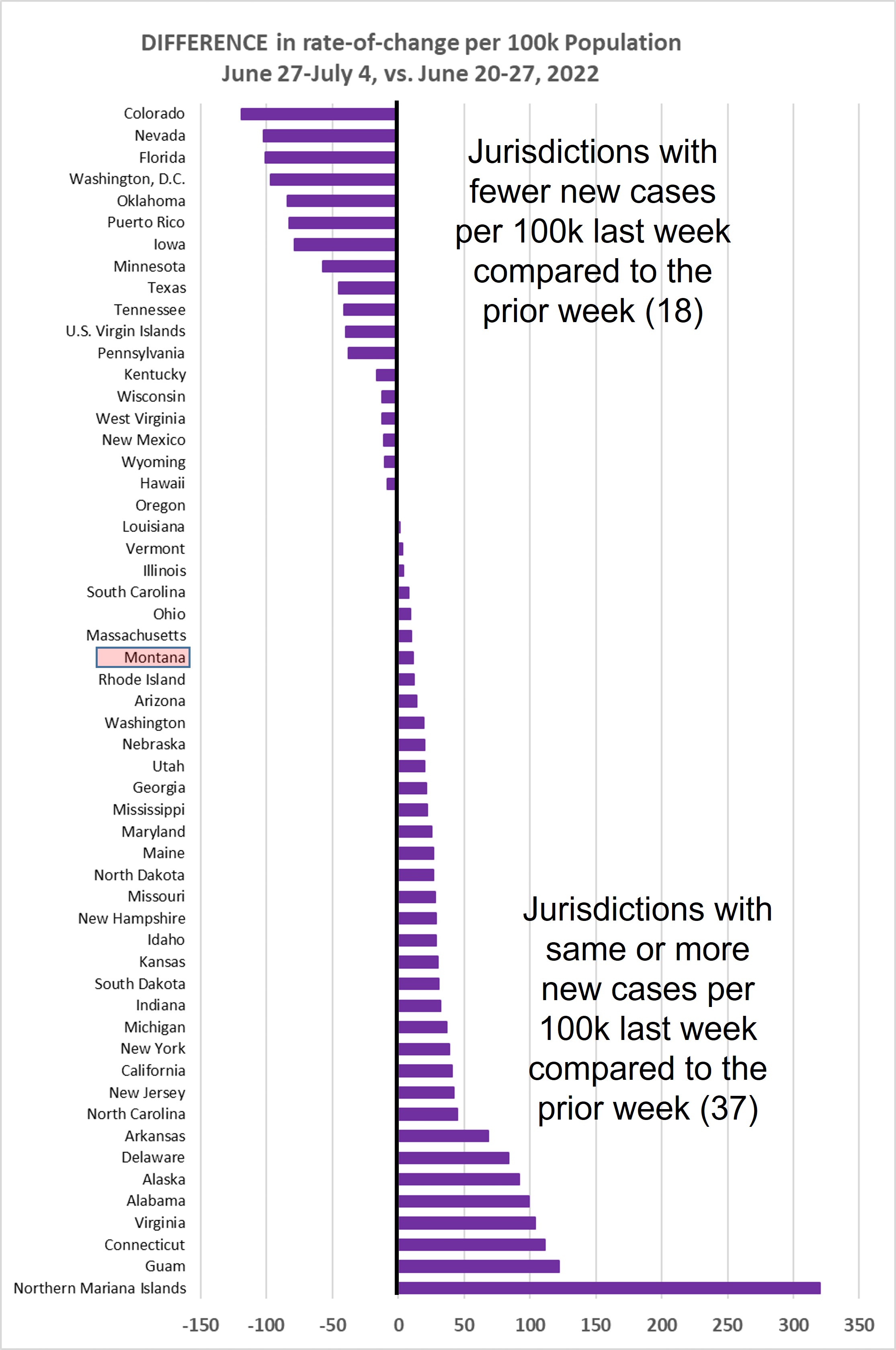 Weekly increase compared to prior week