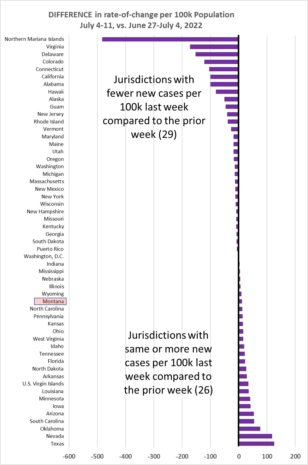 Weekly increase compared to prior week