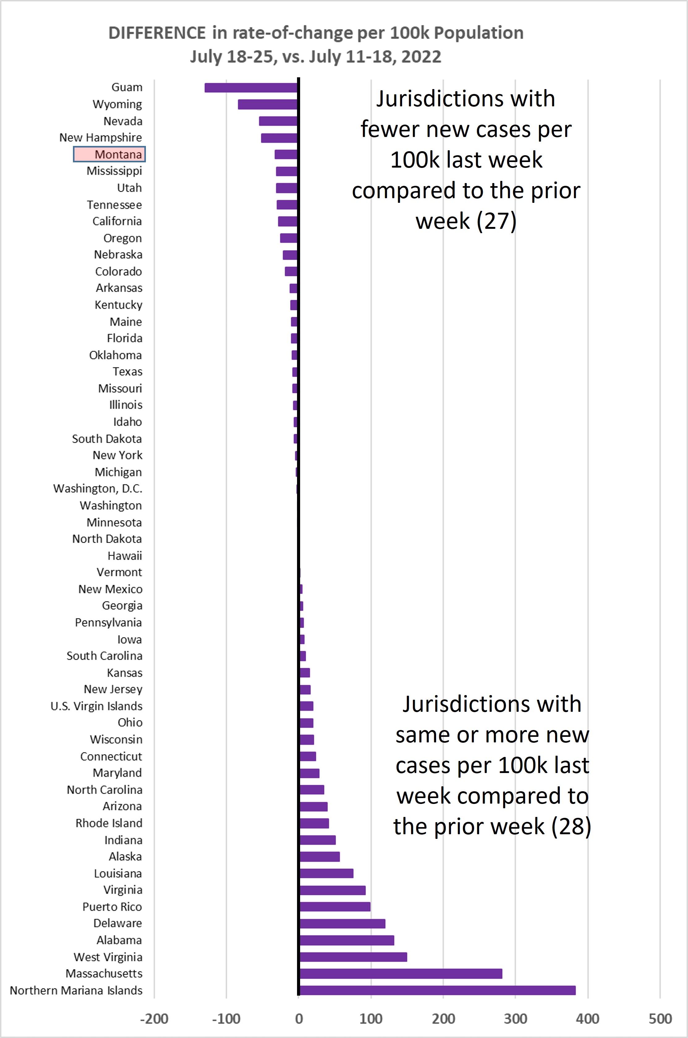Weekly increase compared to prior week