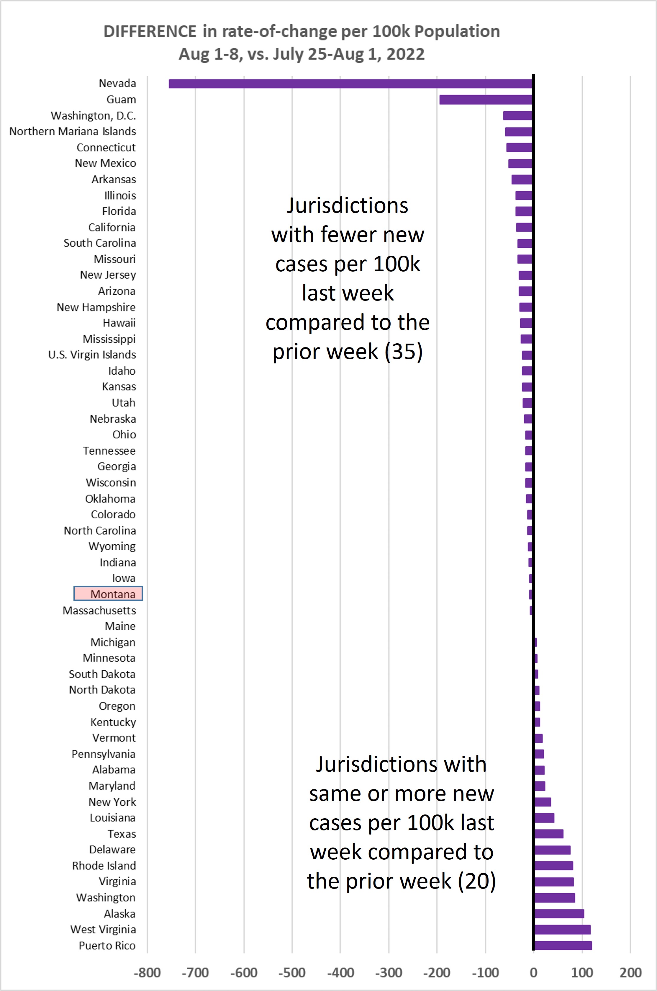 Weekly increase compared to prior week