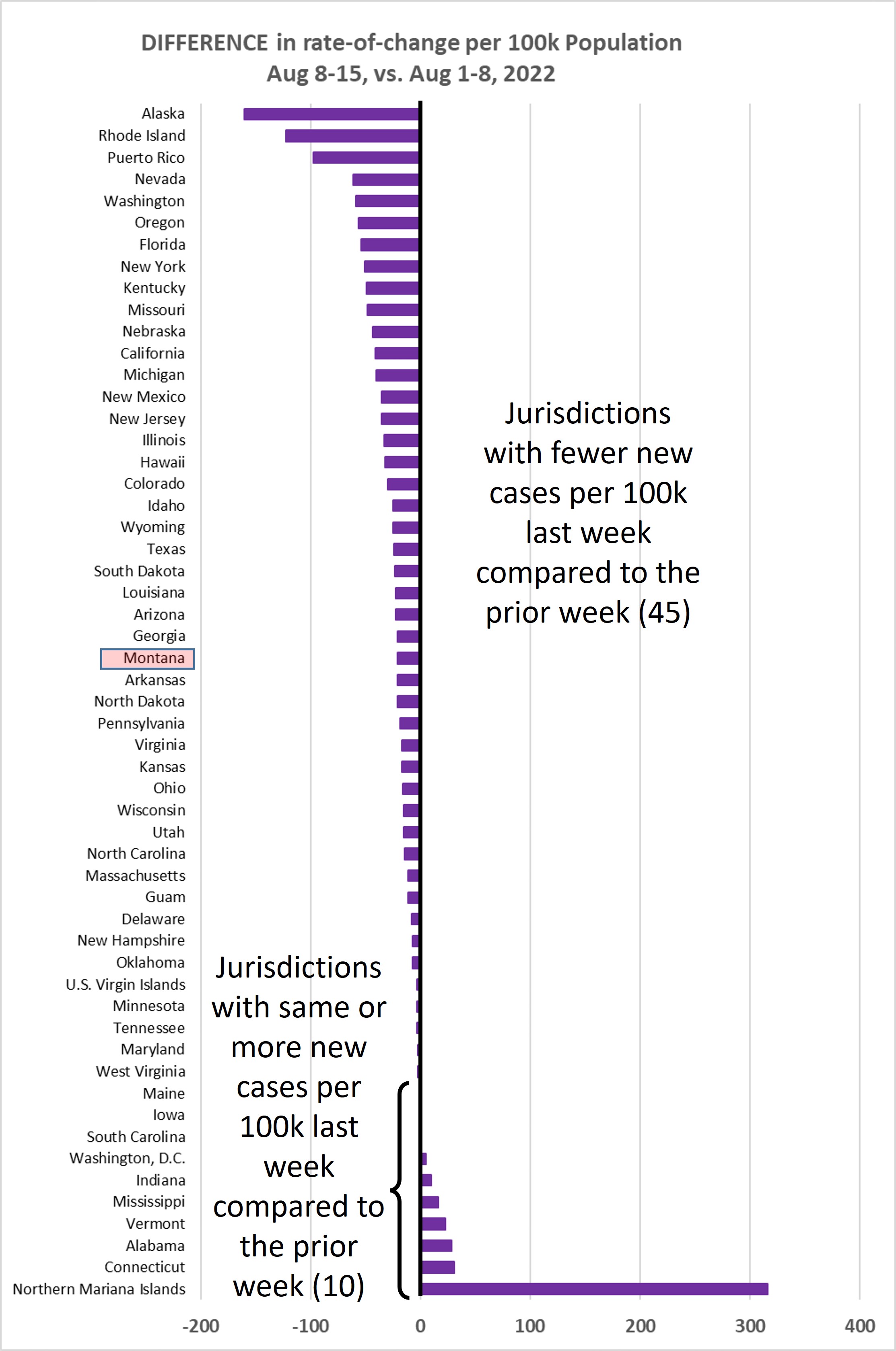 Weekly increase compared to prior week