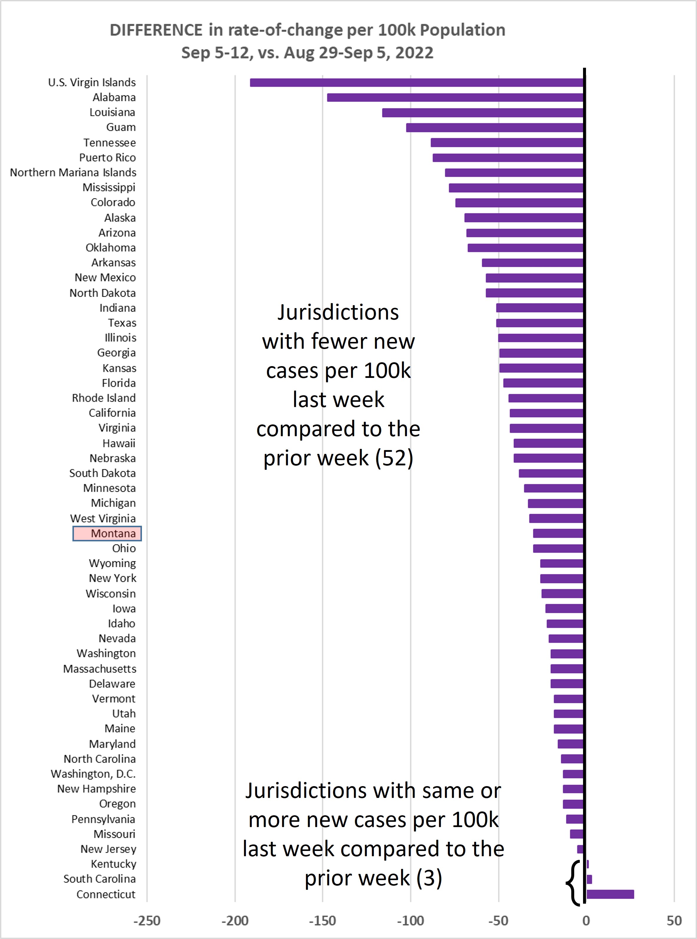 Weekly increase compared to prior week