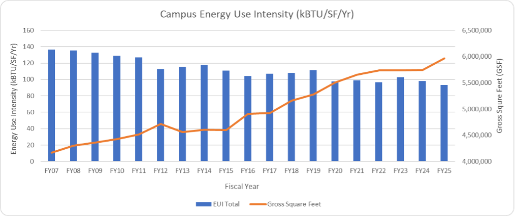 A line graph comparing the total energy use intensity to the gross square feet of buildings.