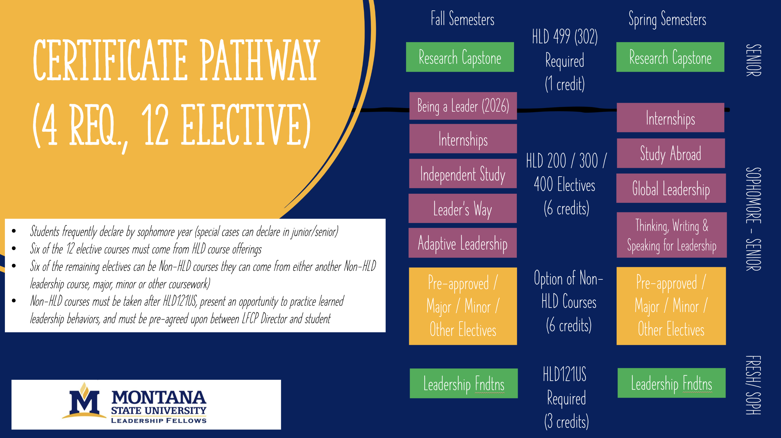 Certificate Pathway (4 required, 12 elective) • Students frequently declare by sophomore year (special cases can declare in junior/senior). • Six of the 12 elective courses must come from HLD course offerings. • Six of the remaining electives can be Non-HLD courses. They can come from either another Non-HLD leadership course, major, minor or other coursework). • Non-HLD courses must be taken after HLD121 U.S., present an opportunity to practice learned leadership behaviors, and must be pre-agreed upon between LFCP Director and student.  Senior  Fall and Spring Semesters  Research Capstone HLD 499 (302) Required (1 credit)  Sophomore to Senior  Fall Semesters Being a Leader (2026) Internships Independent Study Leader's Way Adaptive Leadership  Spring Semesters  Internships Study Abroad Global Leadership Thinking, Writing & Speaking for Leadership  HLD 200 / 300 / 400 Electives (6 credits)  Pre-approved / Major / Minor / Other Electives  Option of Non-HLD Courses (6 credits)  Freshman/Sophoore  Fall and Spring Semesters  Leadership Foudations  HLD121 U.S. Required (3 credits)  Montana State University Leadership Fellows